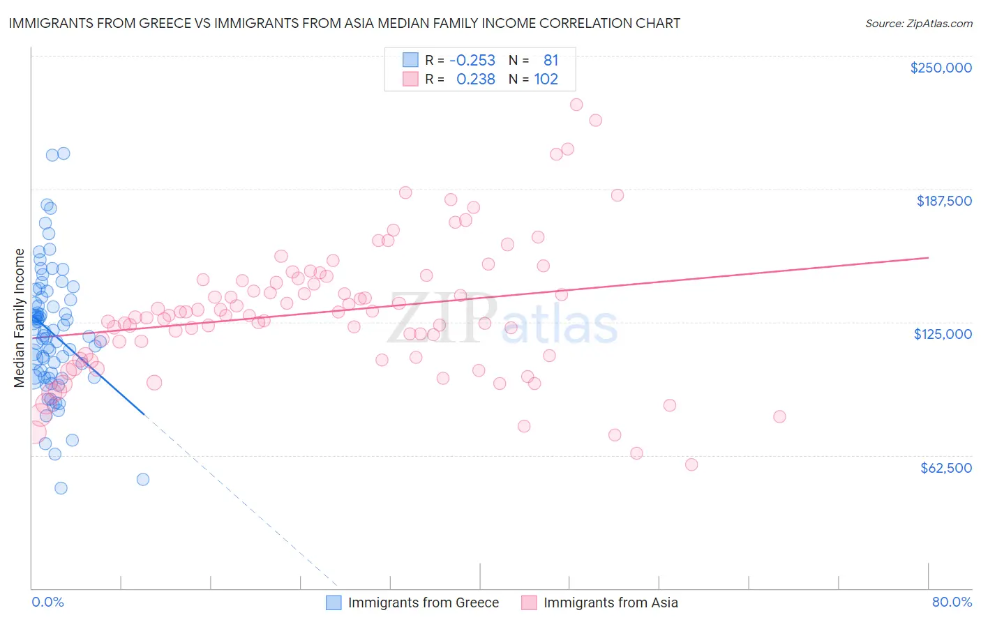 Immigrants from Greece vs Immigrants from Asia Median Family Income