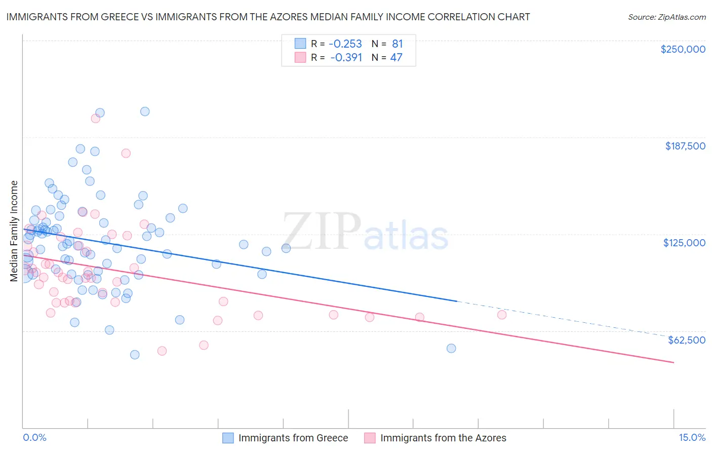 Immigrants from Greece vs Immigrants from the Azores Median Family Income