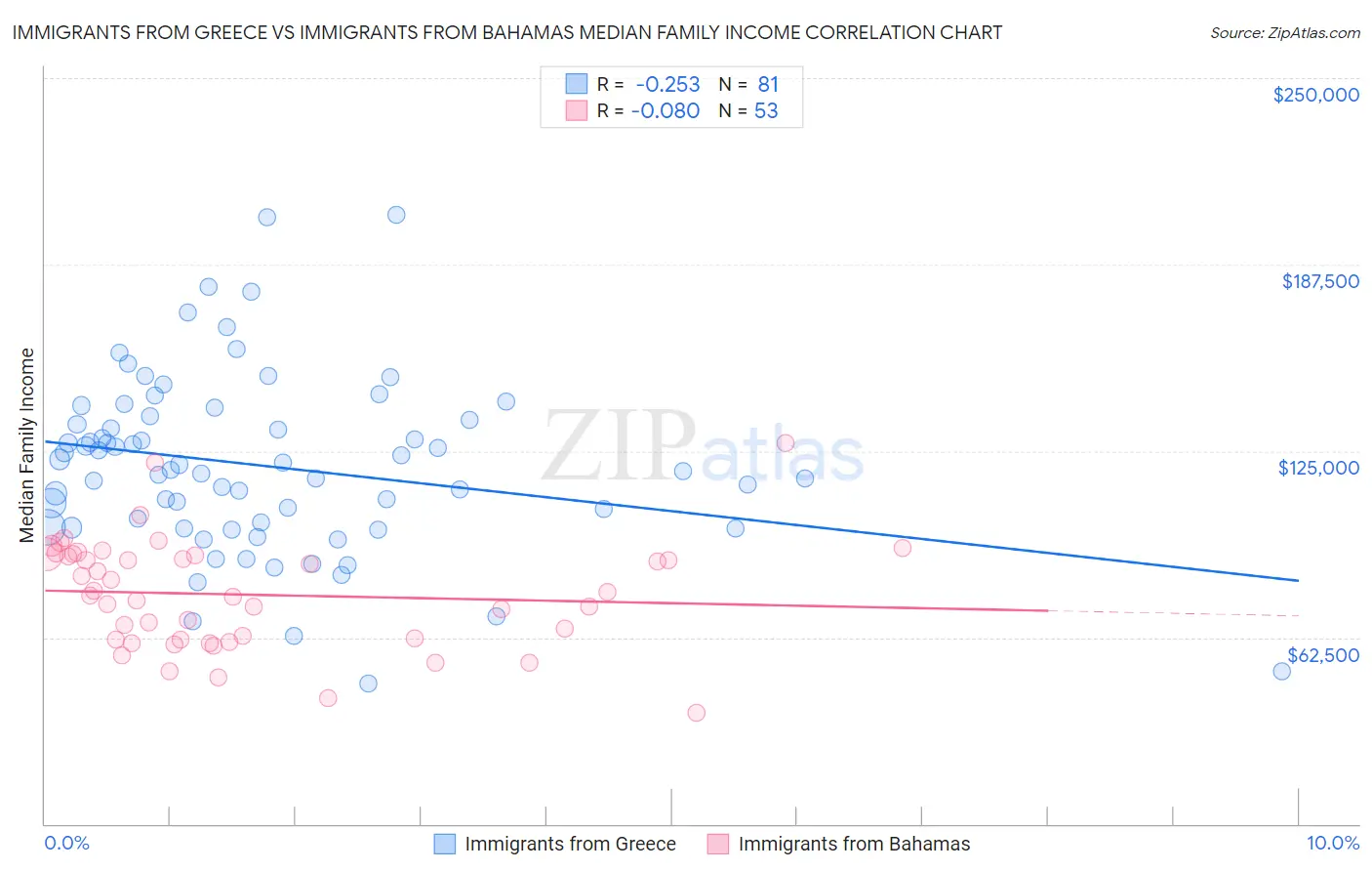 Immigrants from Greece vs Immigrants from Bahamas Median Family Income