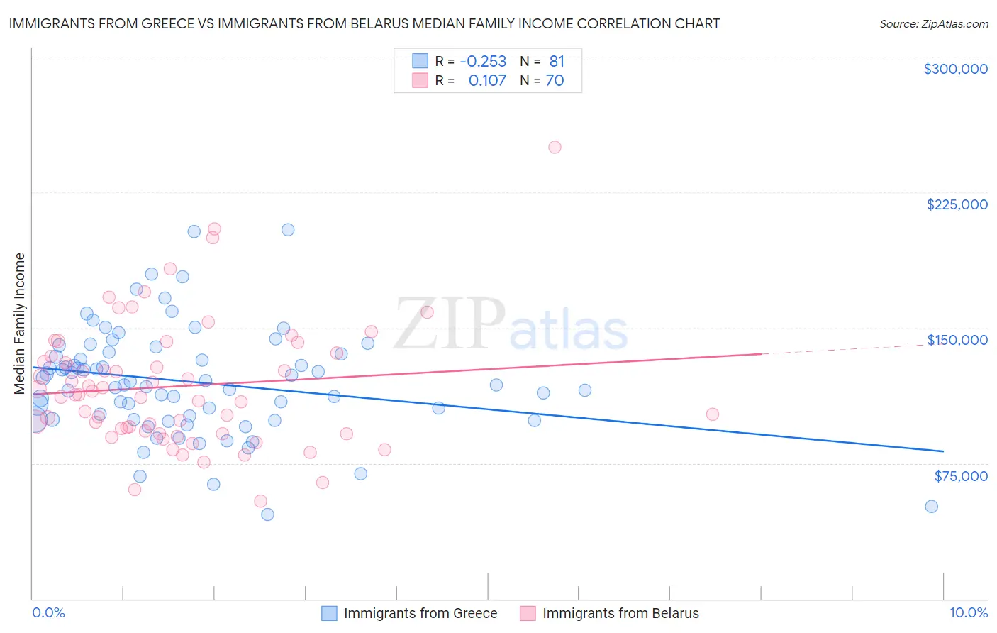 Immigrants from Greece vs Immigrants from Belarus Median Family Income