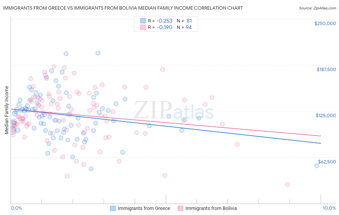 Immigrants from Greece vs Immigrants from Bolivia Median Family Income