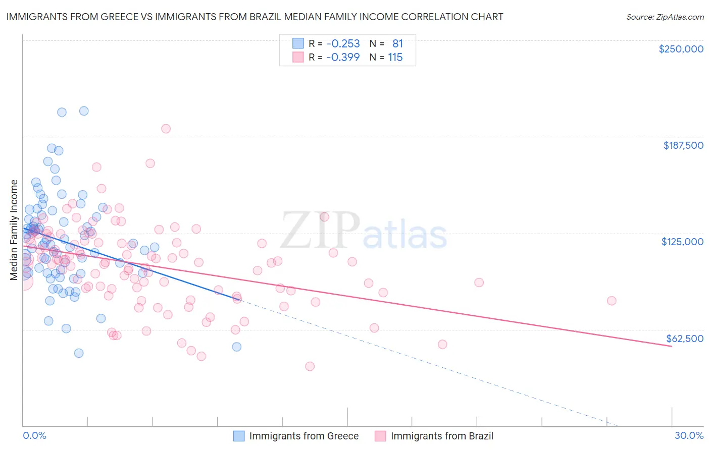 Immigrants from Greece vs Immigrants from Brazil Median Family Income