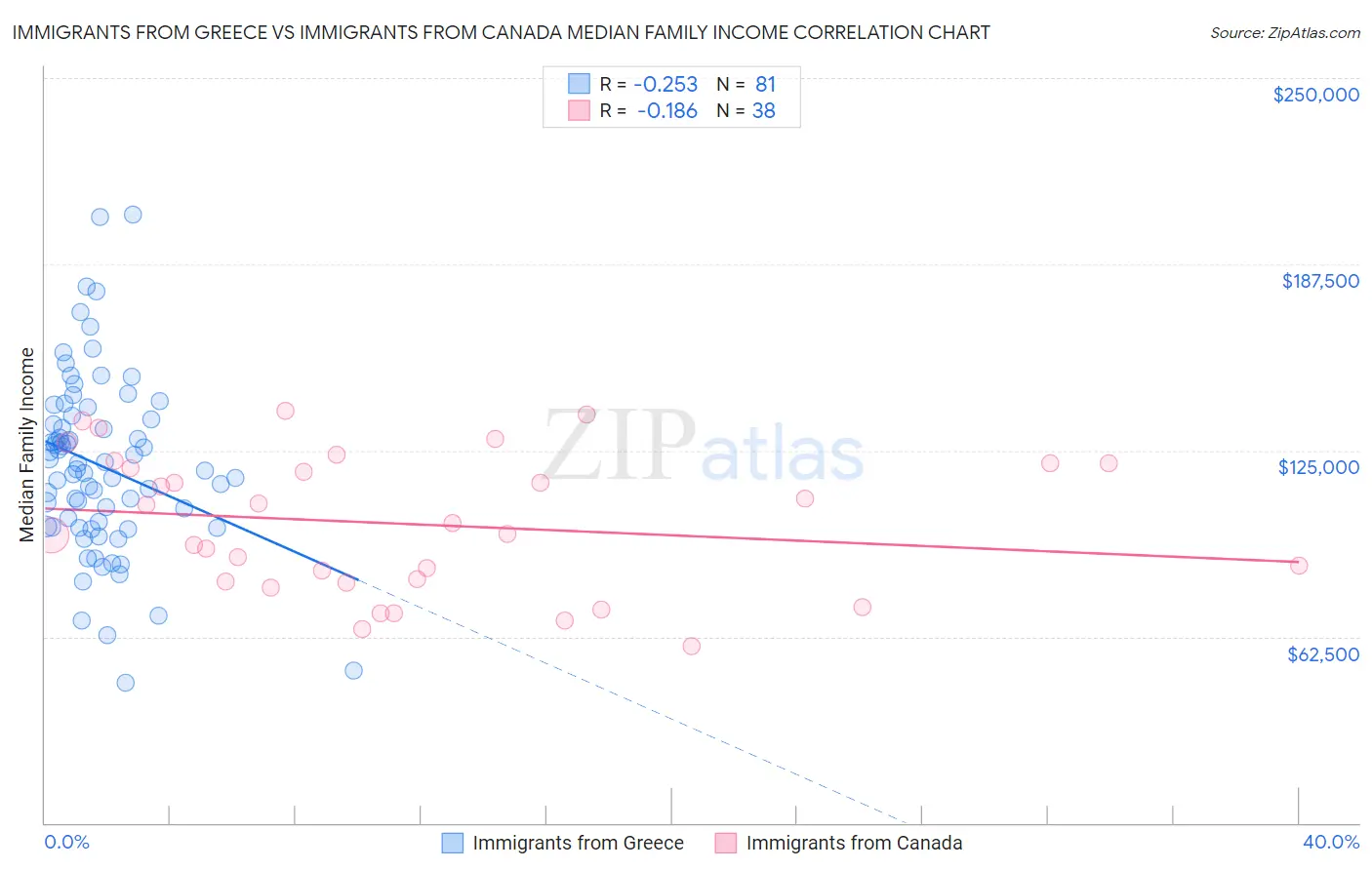 Immigrants from Greece vs Immigrants from Canada Median Family Income