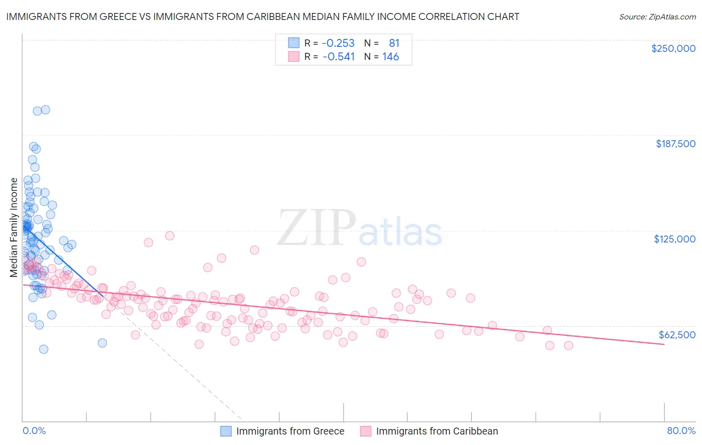 Immigrants from Greece vs Immigrants from Caribbean Median Family Income
