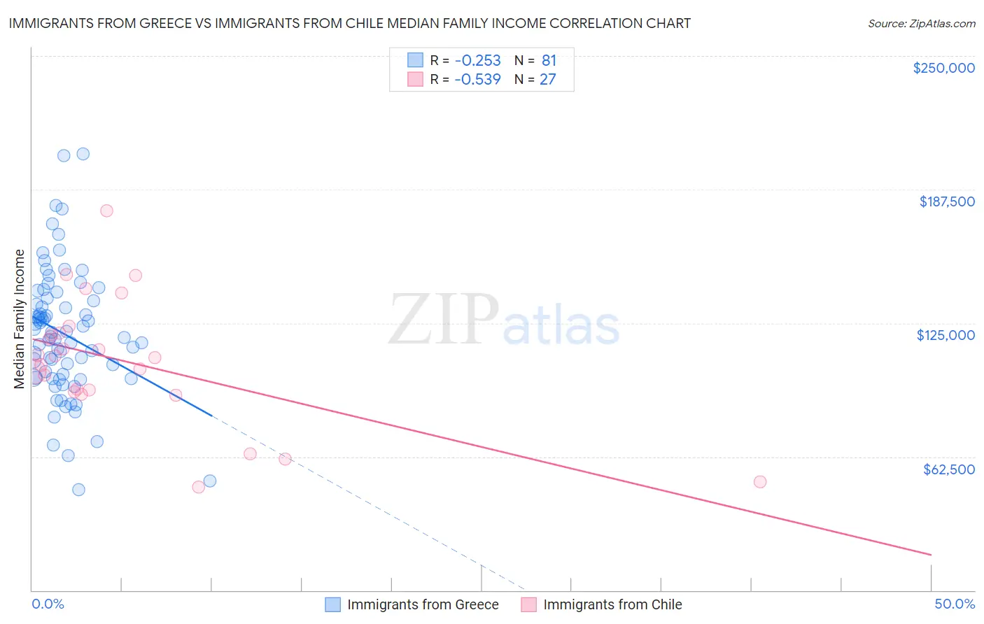 Immigrants from Greece vs Immigrants from Chile Median Family Income