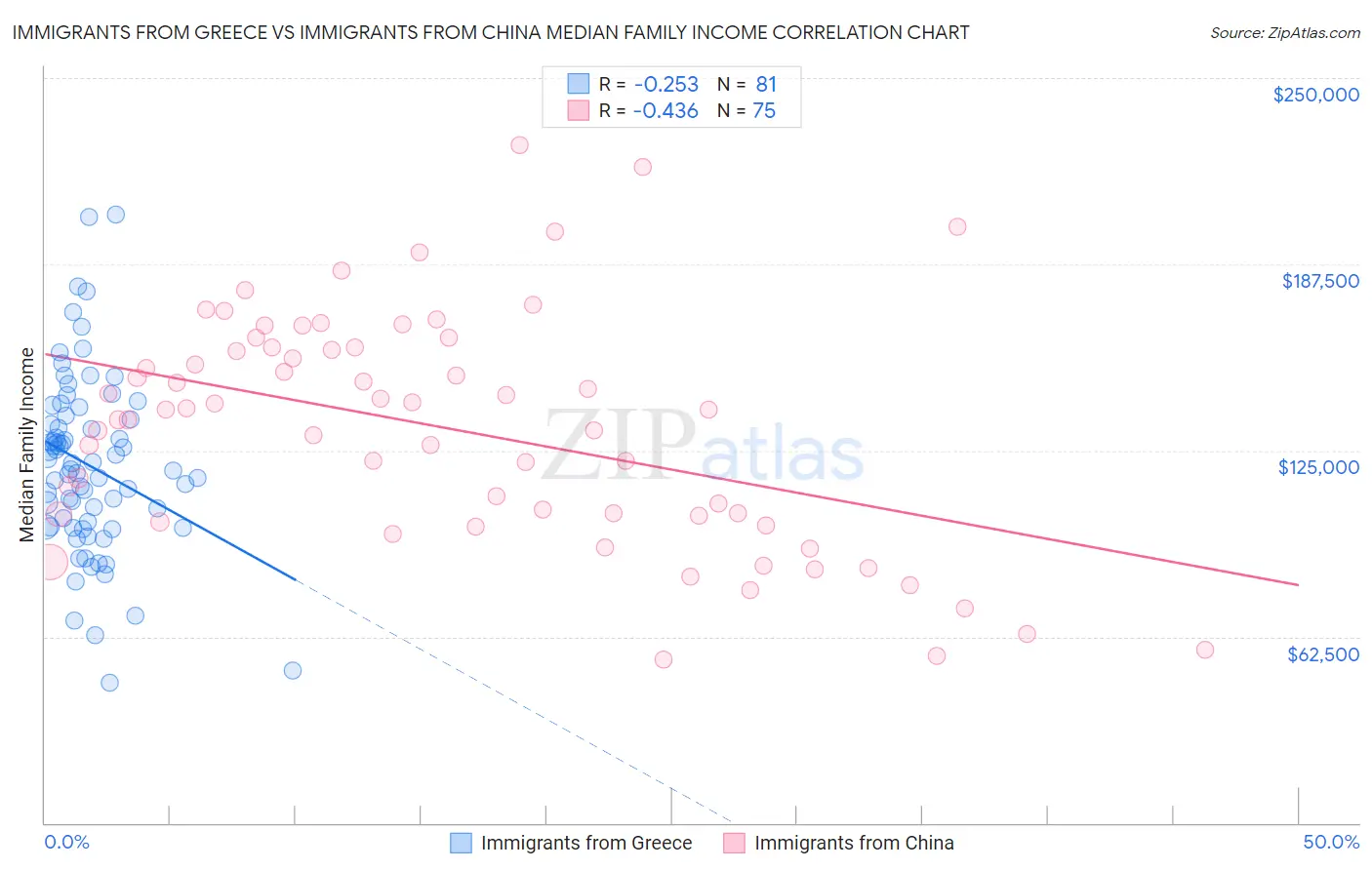 Immigrants from Greece vs Immigrants from China Median Family Income