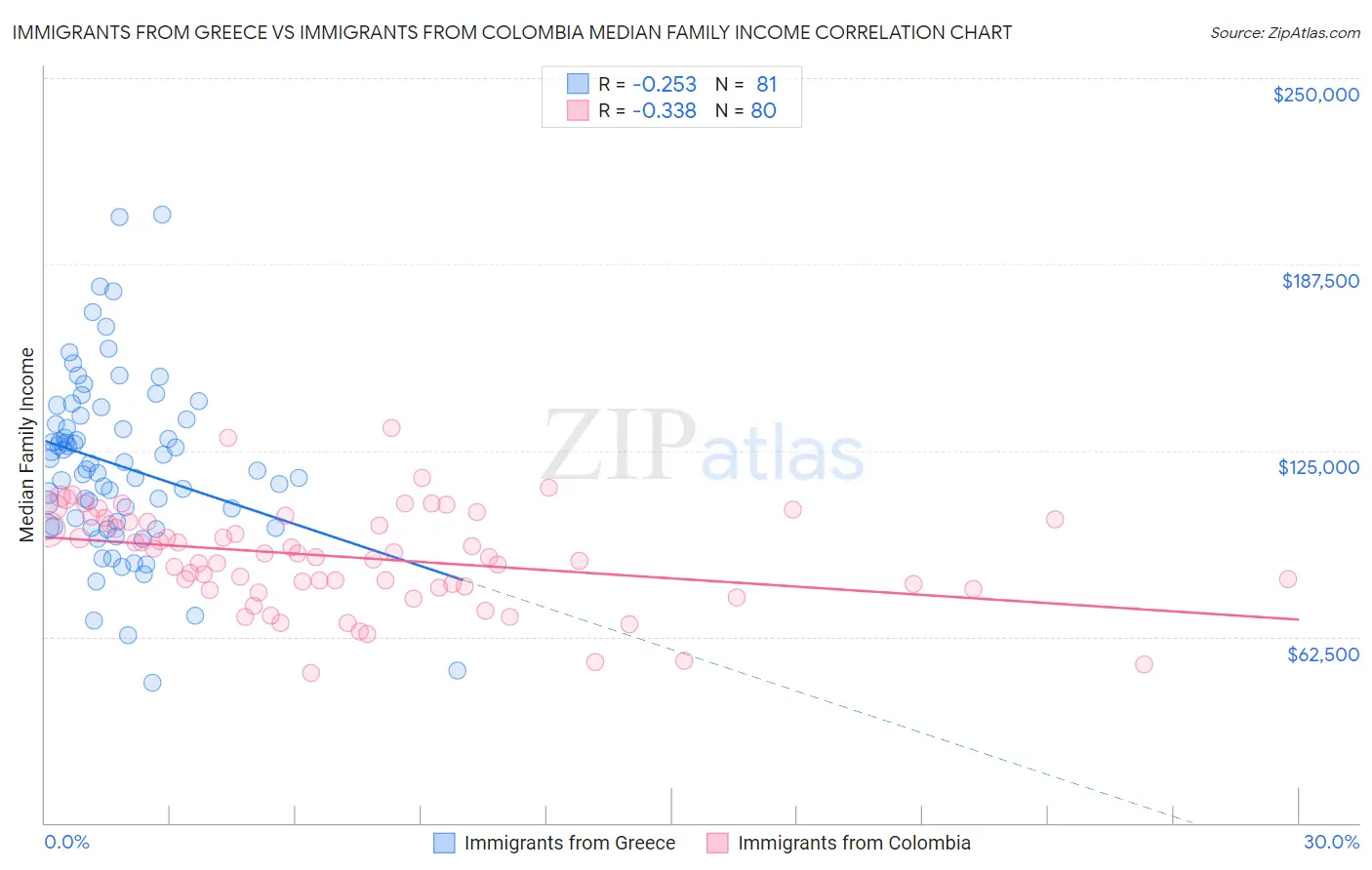 Immigrants from Greece vs Immigrants from Colombia Median Family Income