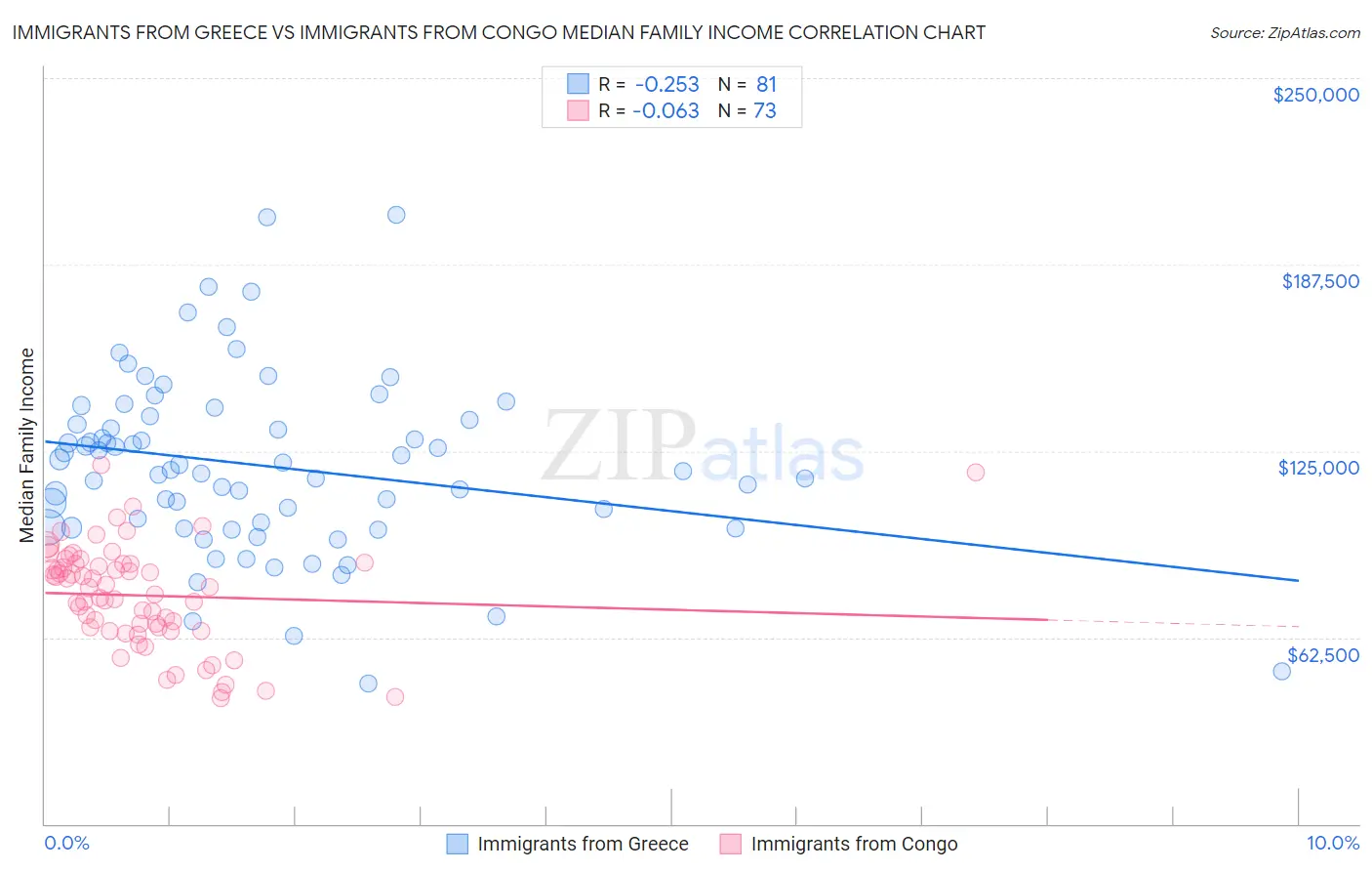 Immigrants from Greece vs Immigrants from Congo Median Family Income