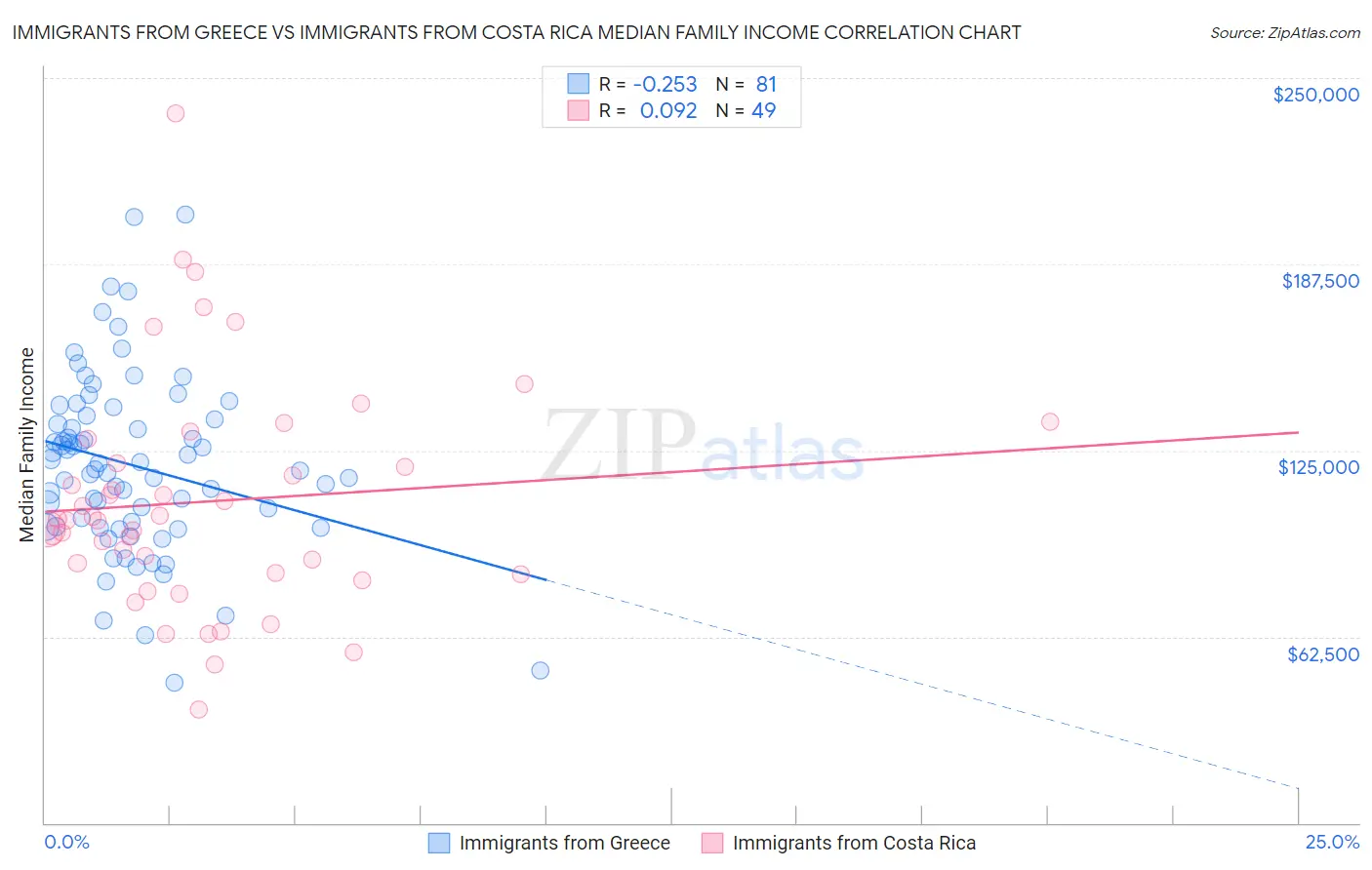 Immigrants from Greece vs Immigrants from Costa Rica Median Family Income