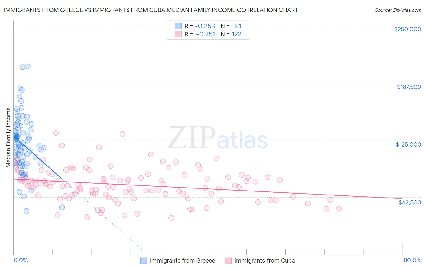 Immigrants from Greece vs Immigrants from Cuba Median Family Income