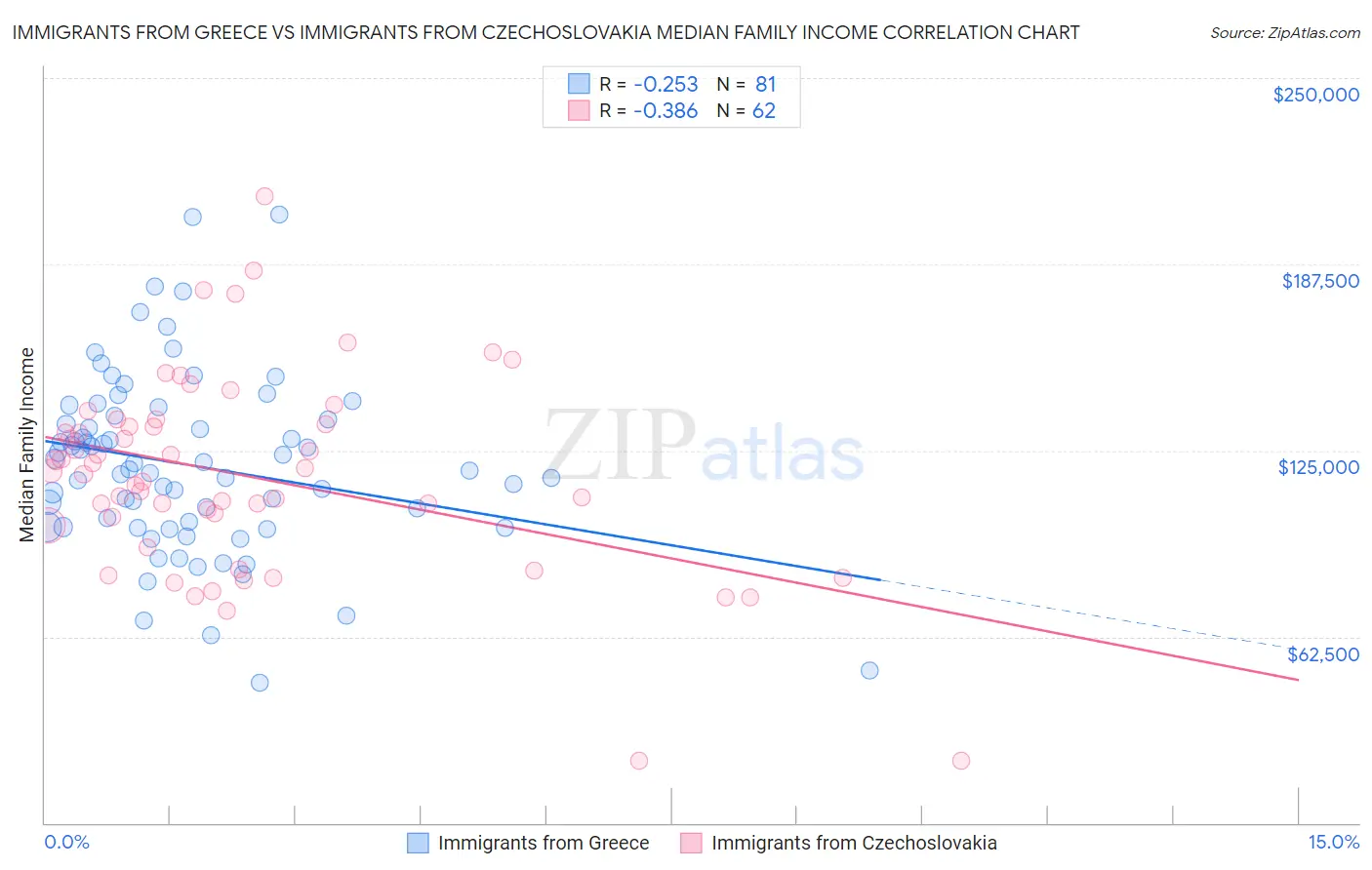 Immigrants from Greece vs Immigrants from Czechoslovakia Median Family Income
