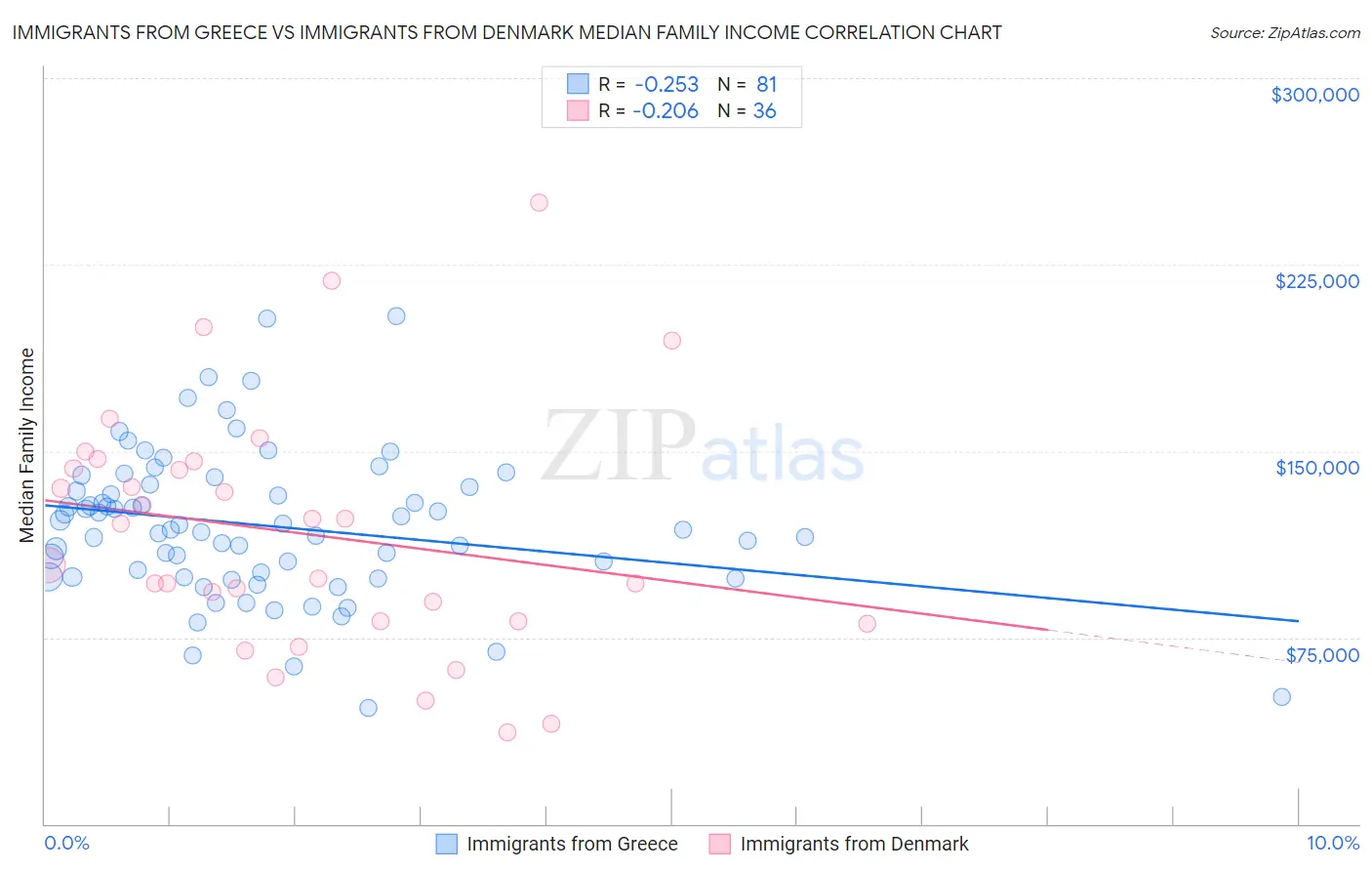 Immigrants from Greece vs Immigrants from Denmark Median Family Income