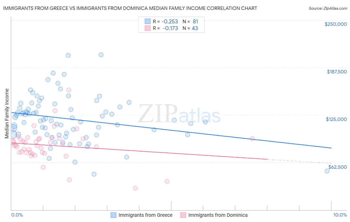 Immigrants from Greece vs Immigrants from Dominica Median Family Income