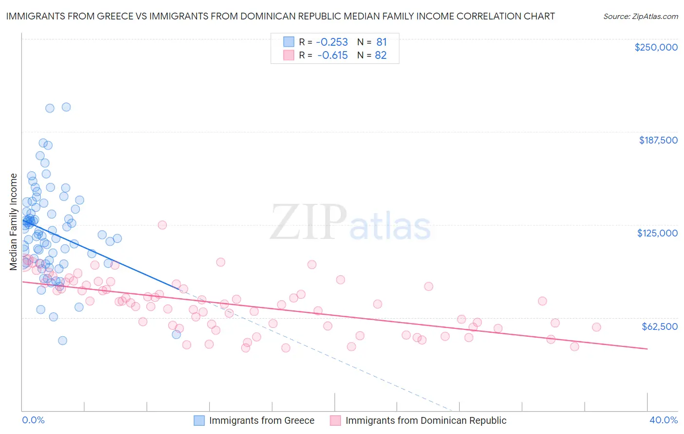 Immigrants from Greece vs Immigrants from Dominican Republic Median Family Income