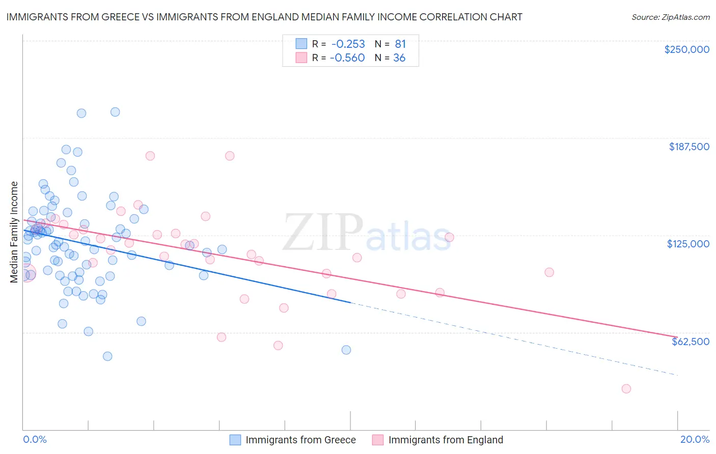Immigrants from Greece vs Immigrants from England Median Family Income