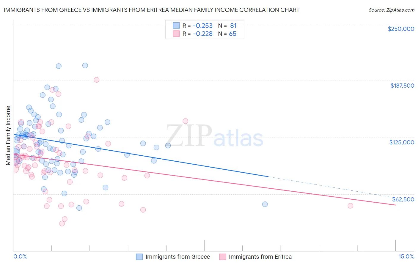 Immigrants from Greece vs Immigrants from Eritrea Median Family Income