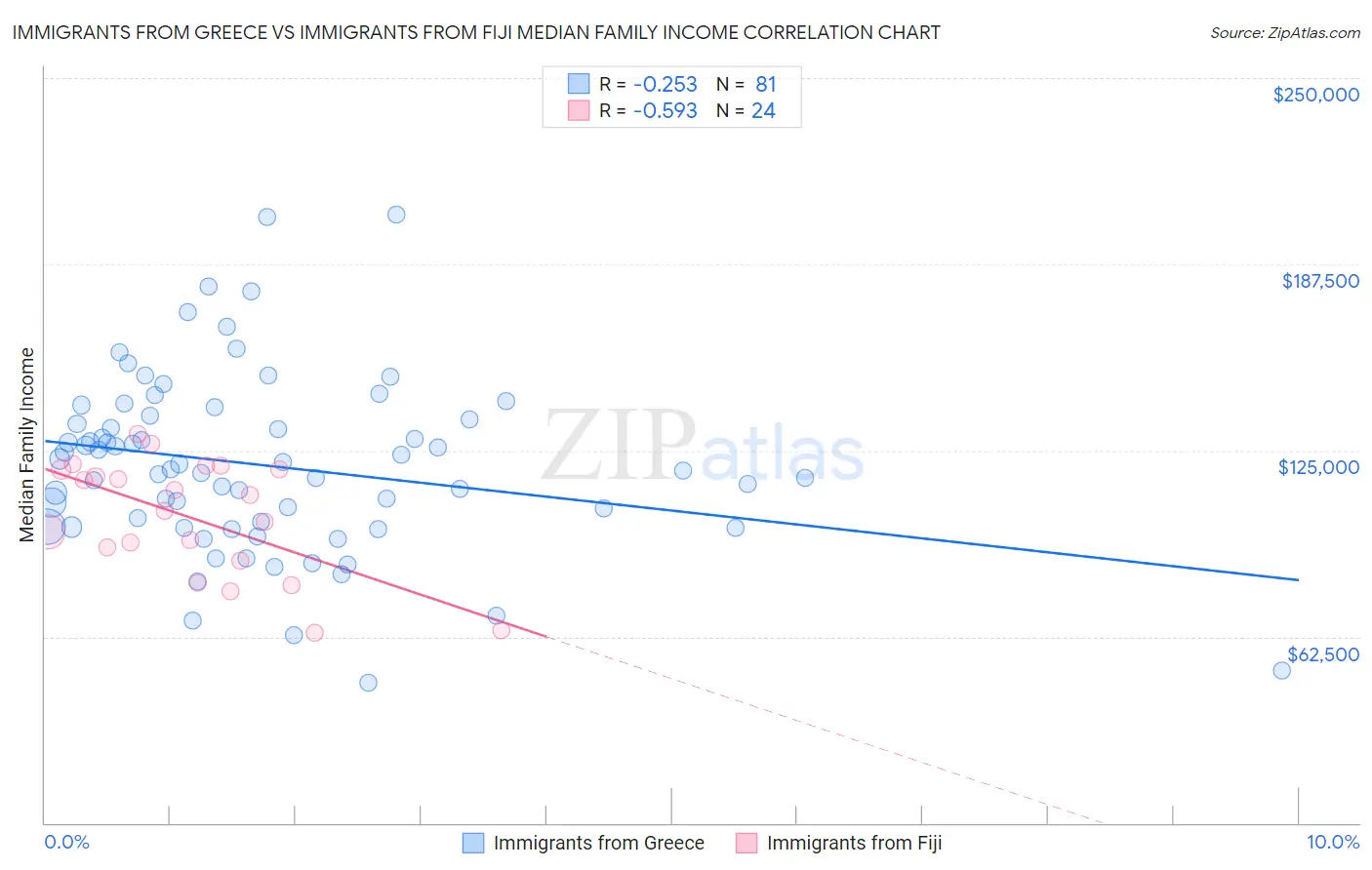 Immigrants from Greece vs Immigrants from Fiji Median Family Income