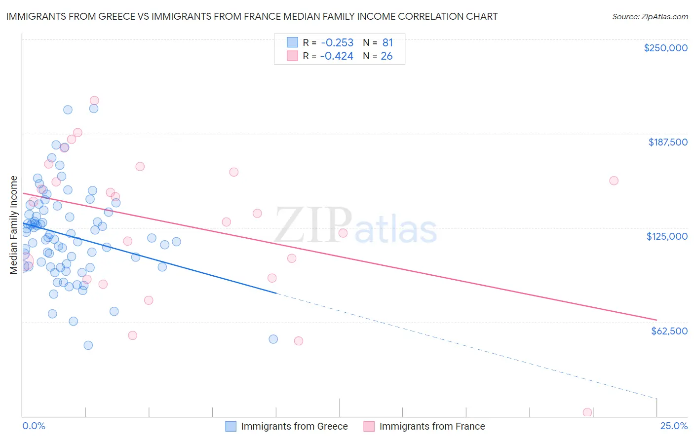 Immigrants from Greece vs Immigrants from France Median Family Income