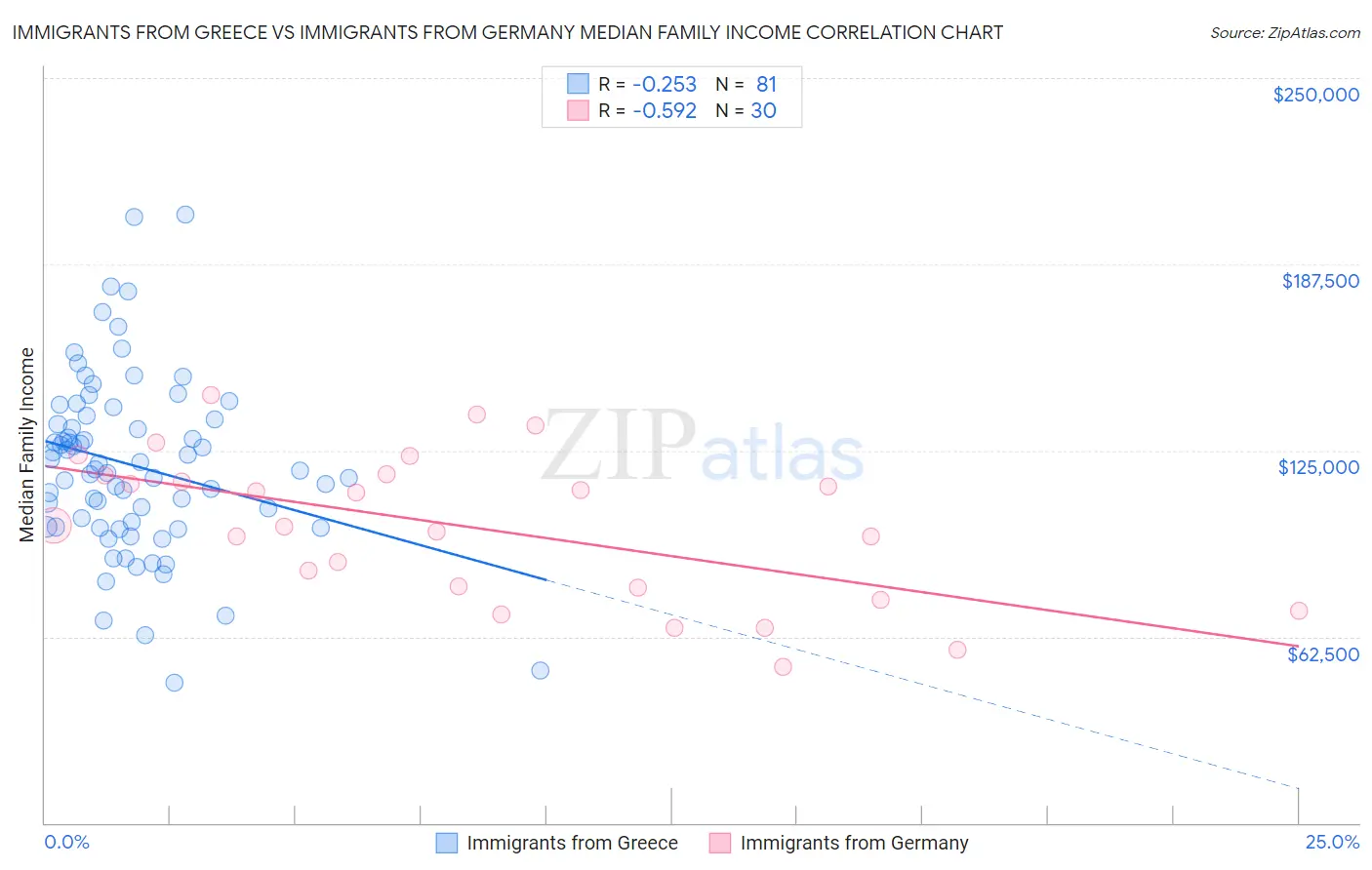 Immigrants from Greece vs Immigrants from Germany Median Family Income