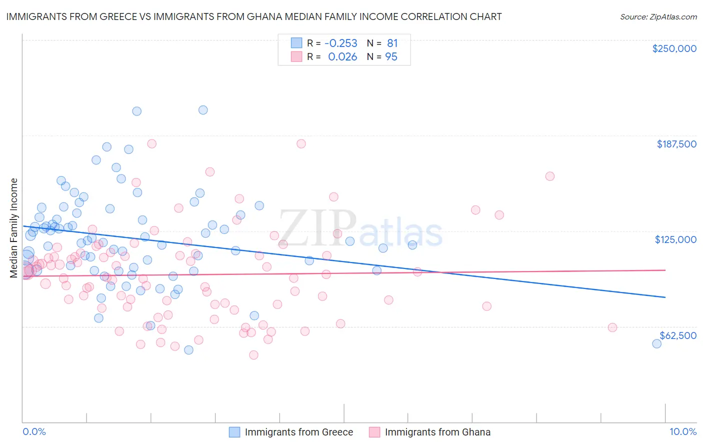 Immigrants from Greece vs Immigrants from Ghana Median Family Income