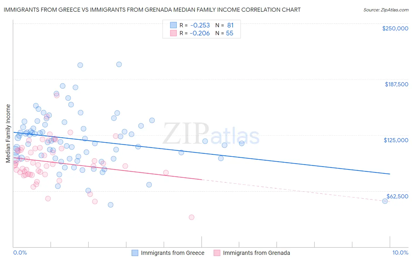 Immigrants from Greece vs Immigrants from Grenada Median Family Income