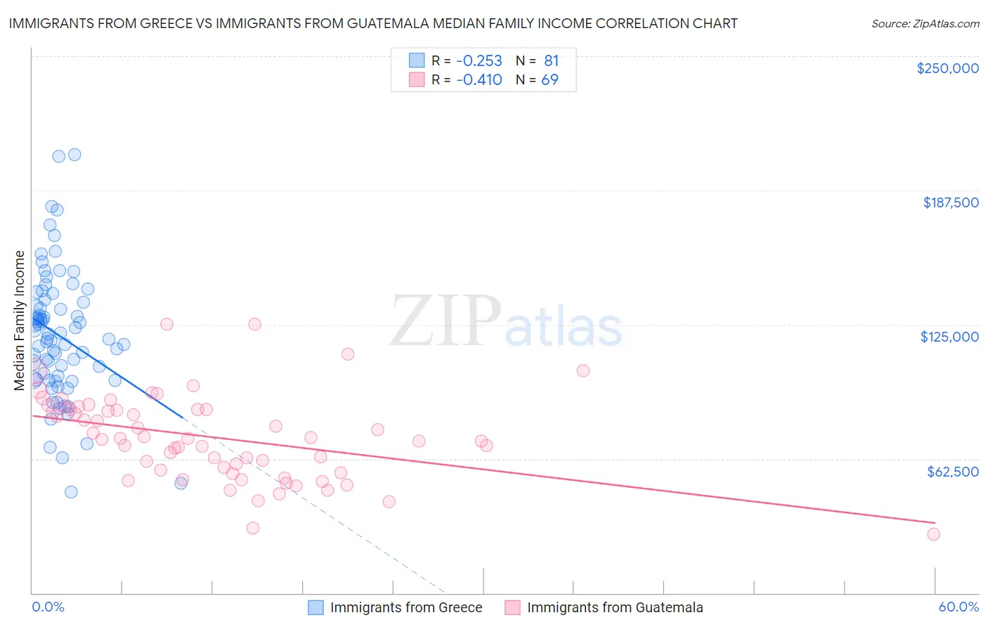 Immigrants from Greece vs Immigrants from Guatemala Median Family Income