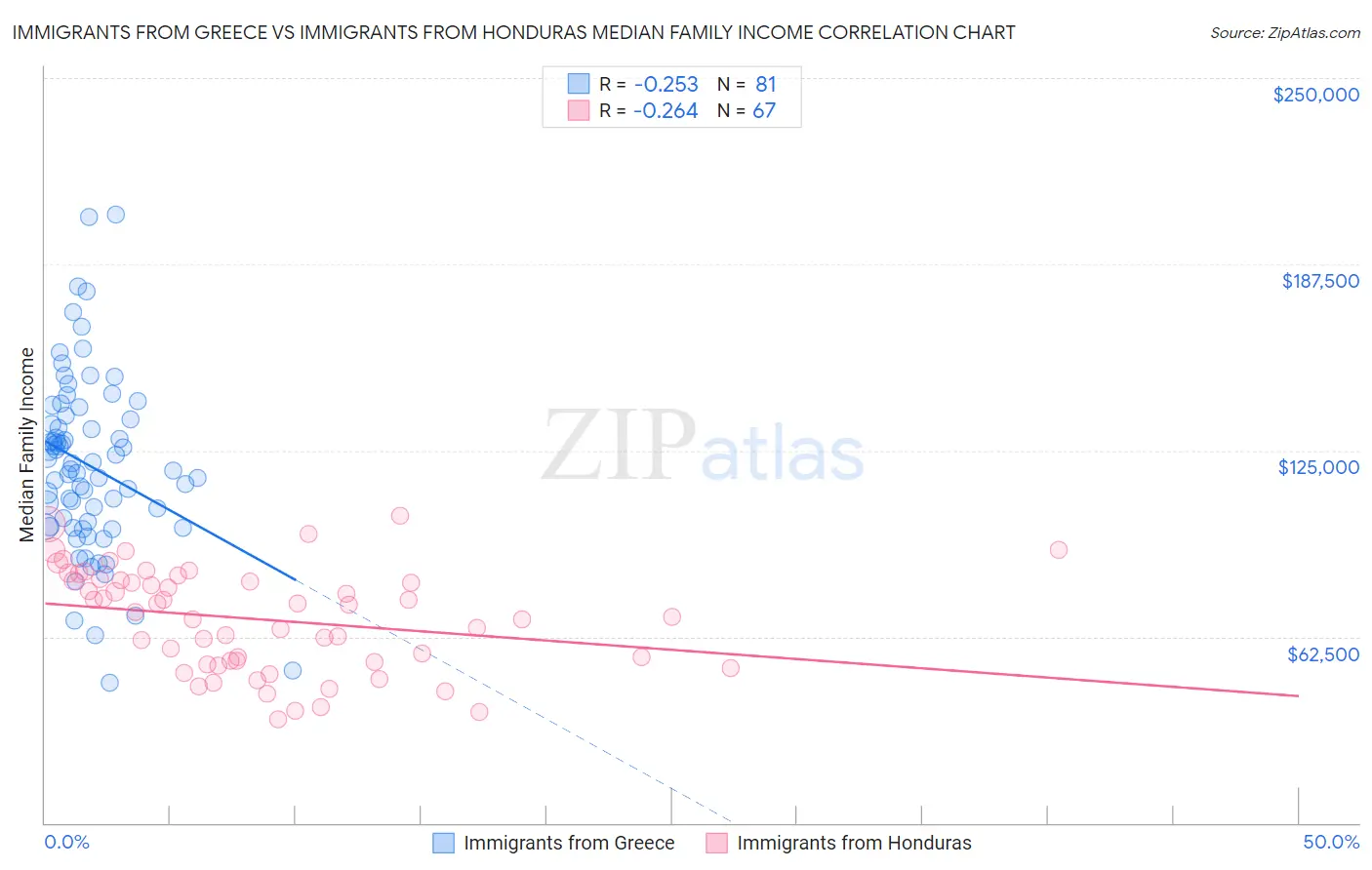 Immigrants from Greece vs Immigrants from Honduras Median Family Income