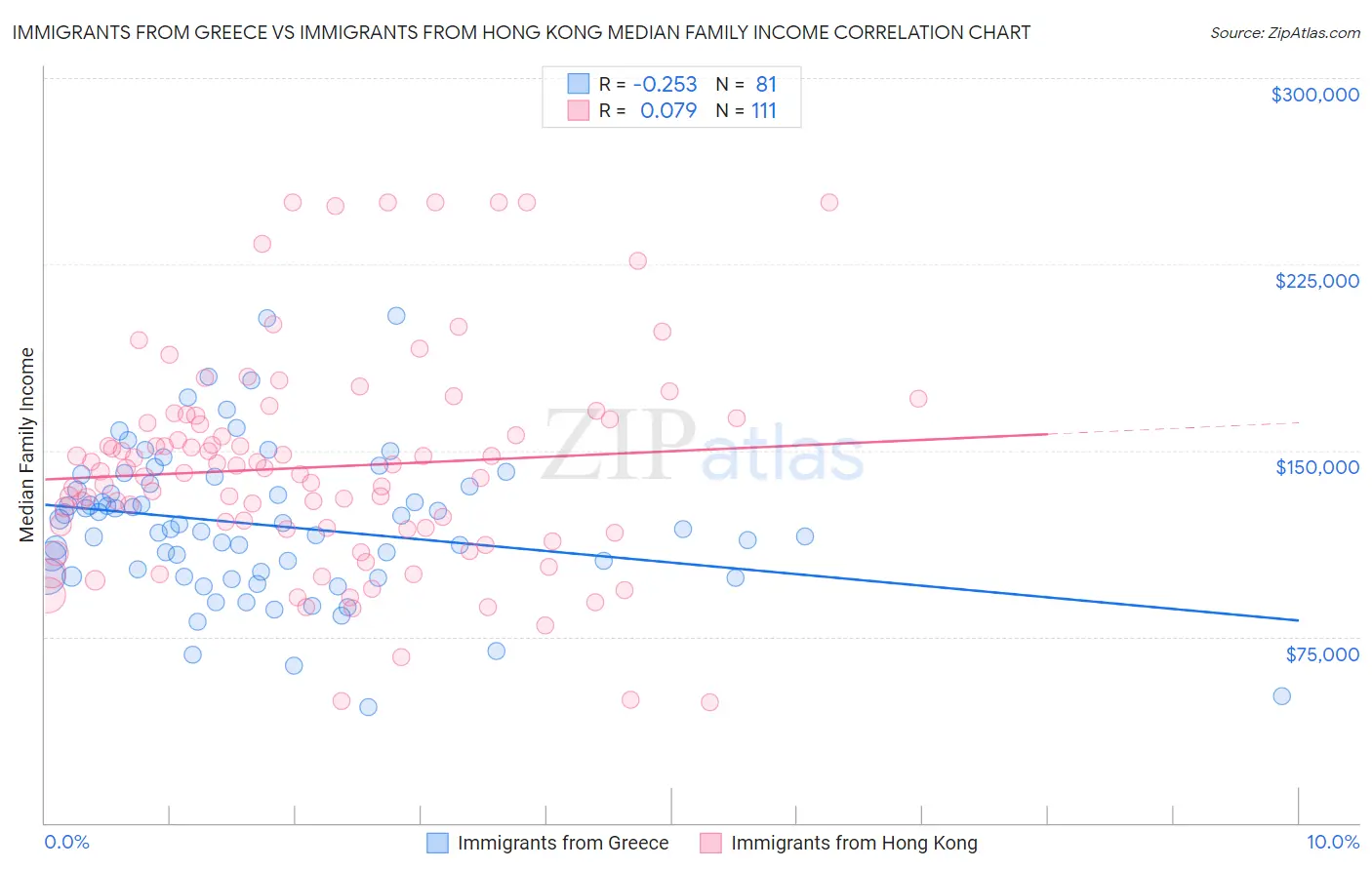 Immigrants from Greece vs Immigrants from Hong Kong Median Family Income