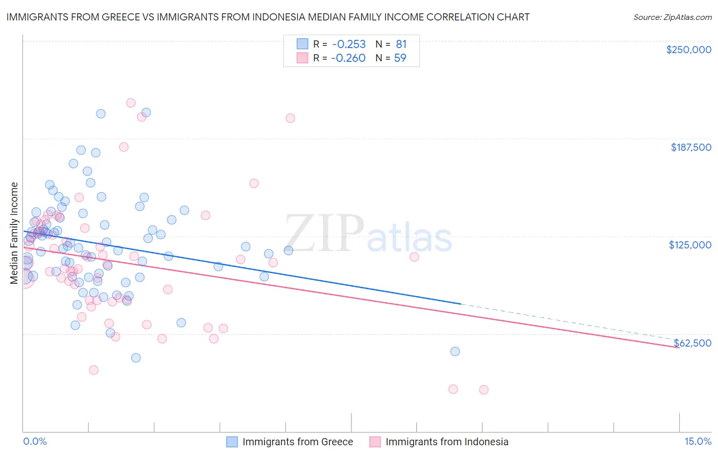 Immigrants from Greece vs Immigrants from Indonesia Median Family Income