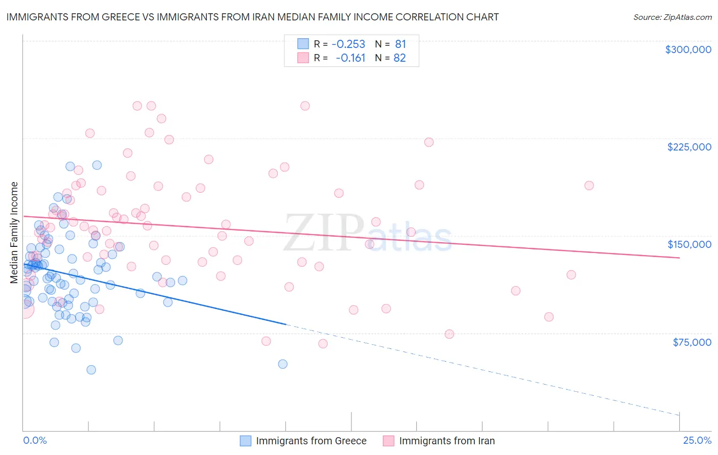 Immigrants from Greece vs Immigrants from Iran Median Family Income