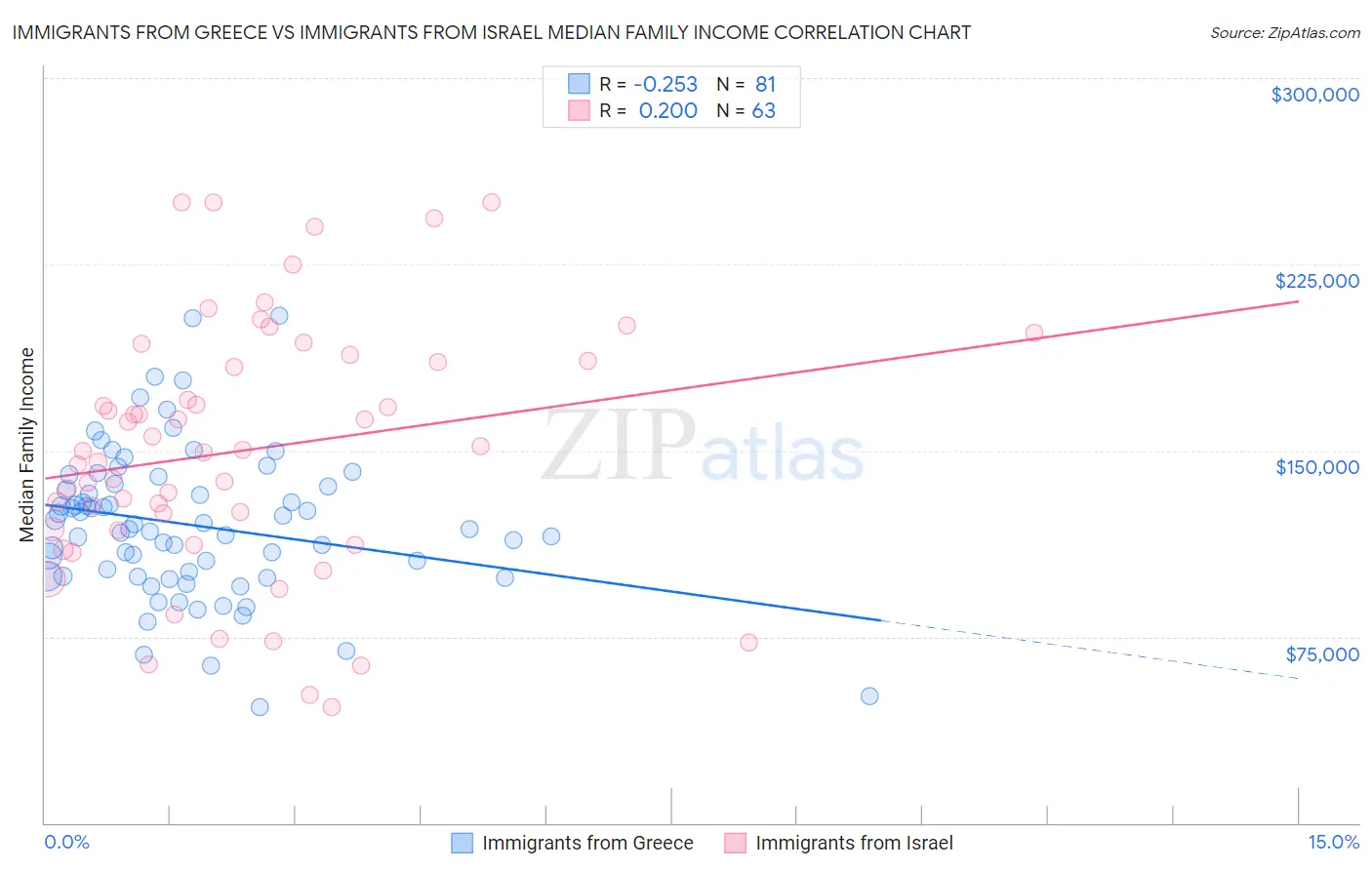 Immigrants from Greece vs Immigrants from Israel Median Family Income