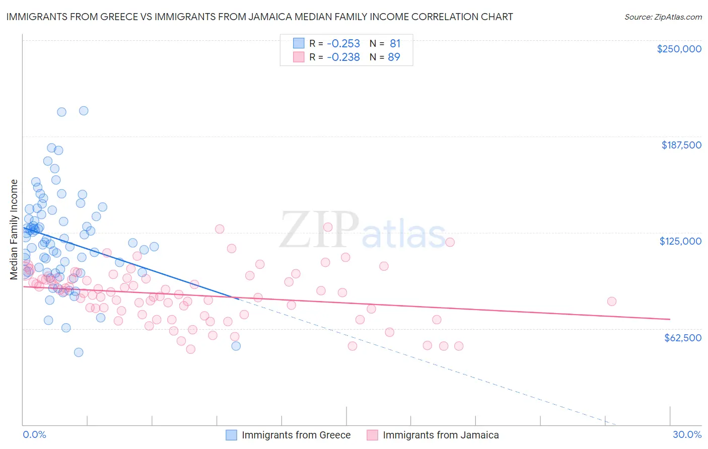 Immigrants from Greece vs Immigrants from Jamaica Median Family Income