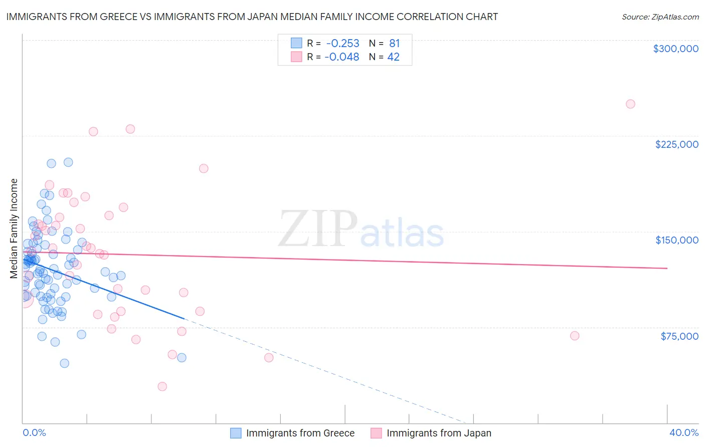 Immigrants from Greece vs Immigrants from Japan Median Family Income