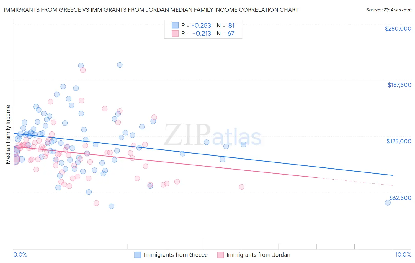 Immigrants from Greece vs Immigrants from Jordan Median Family Income