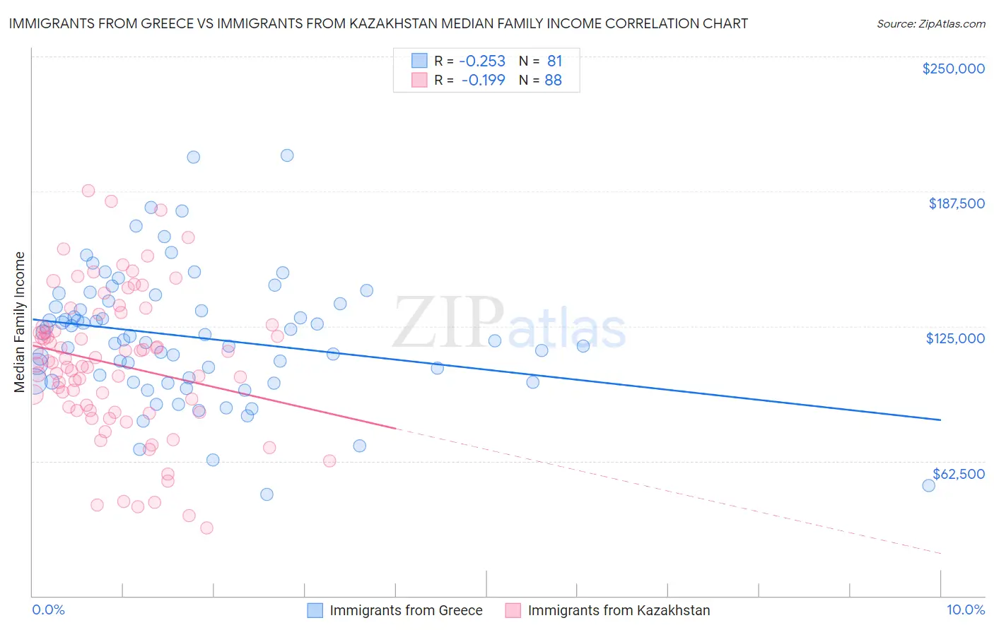 Immigrants from Greece vs Immigrants from Kazakhstan Median Family Income