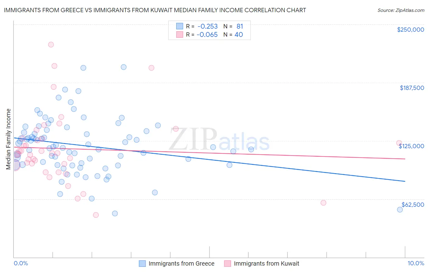 Immigrants from Greece vs Immigrants from Kuwait Median Family Income