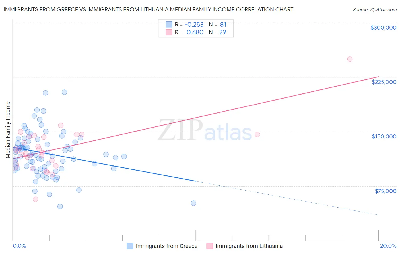 Immigrants from Greece vs Immigrants from Lithuania Median Family Income