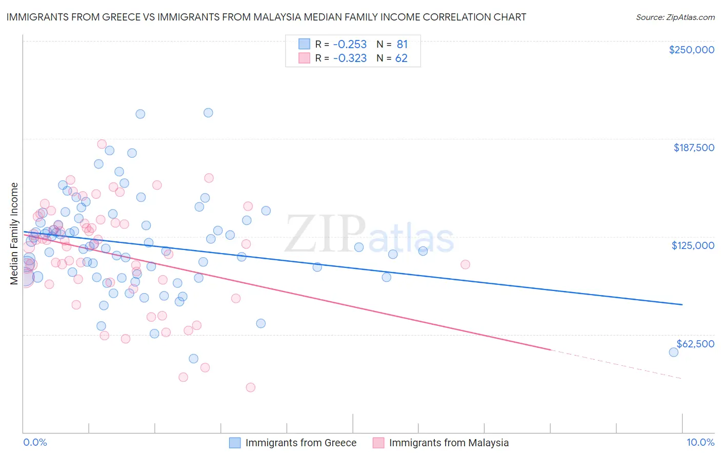 Immigrants from Greece vs Immigrants from Malaysia Median Family Income