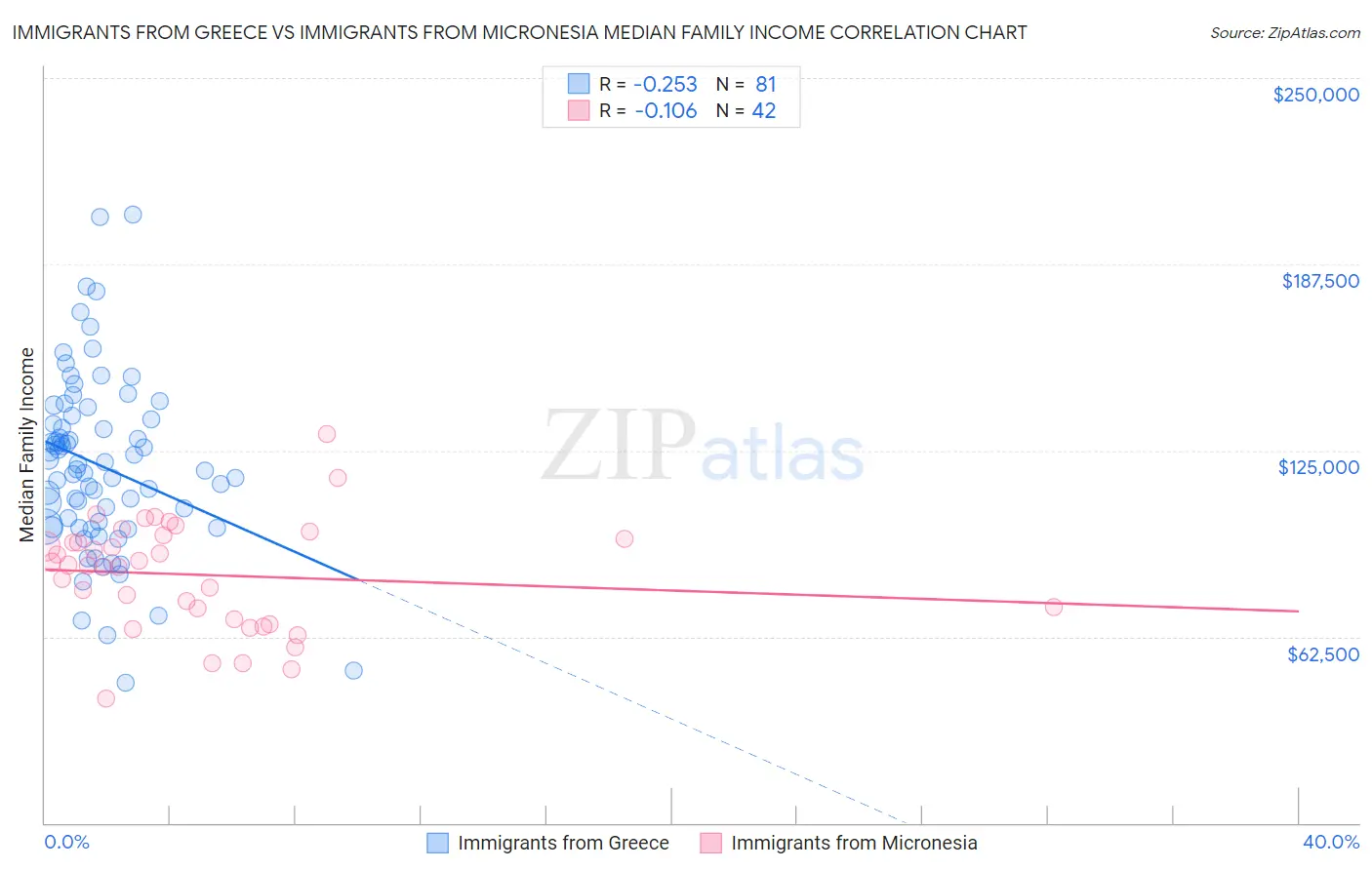 Immigrants from Greece vs Immigrants from Micronesia Median Family Income