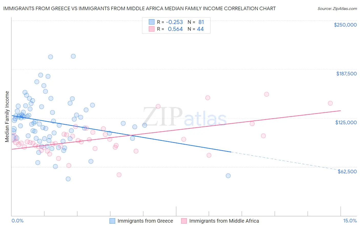 Immigrants from Greece vs Immigrants from Middle Africa Median Family Income