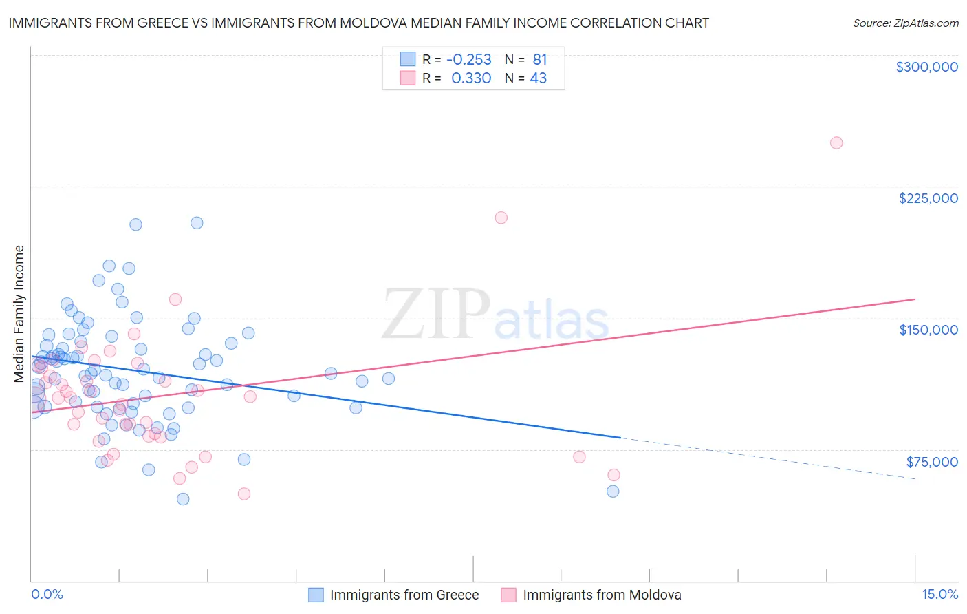 Immigrants from Greece vs Immigrants from Moldova Median Family Income