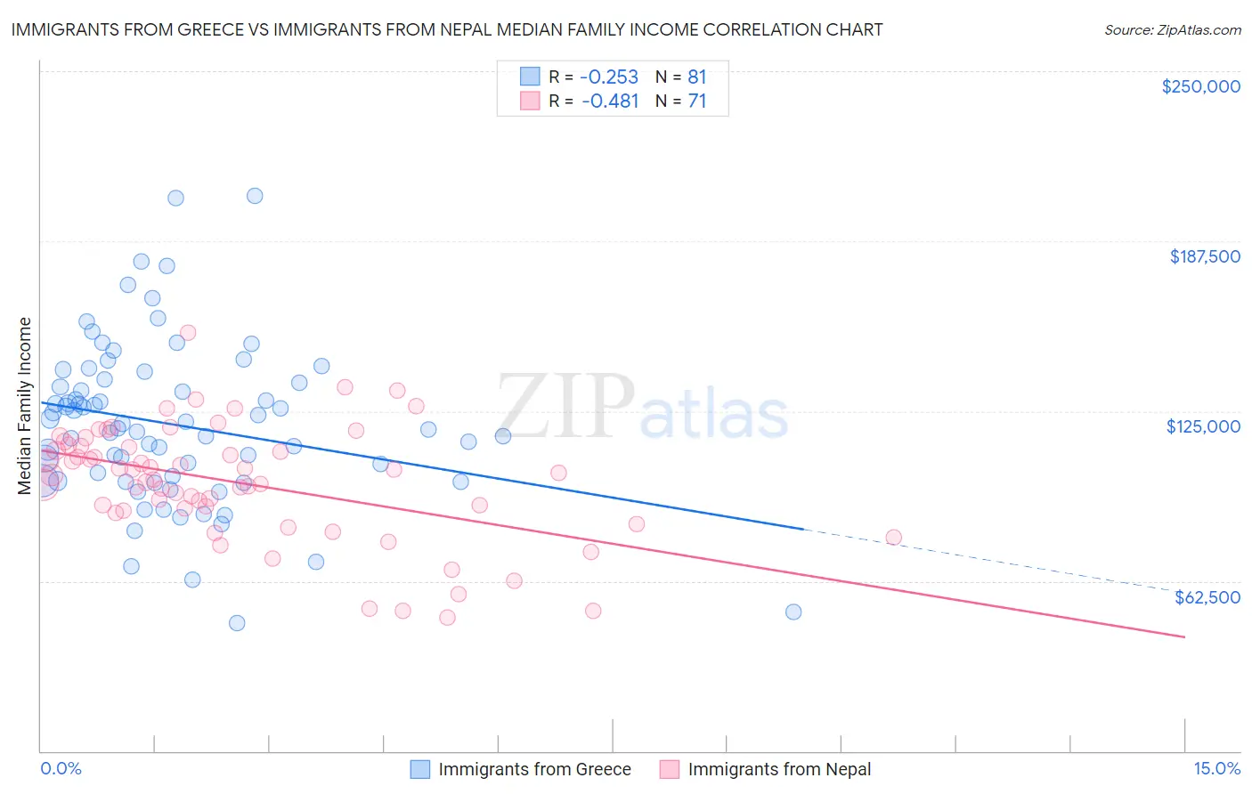 Immigrants from Greece vs Immigrants from Nepal Median Family Income