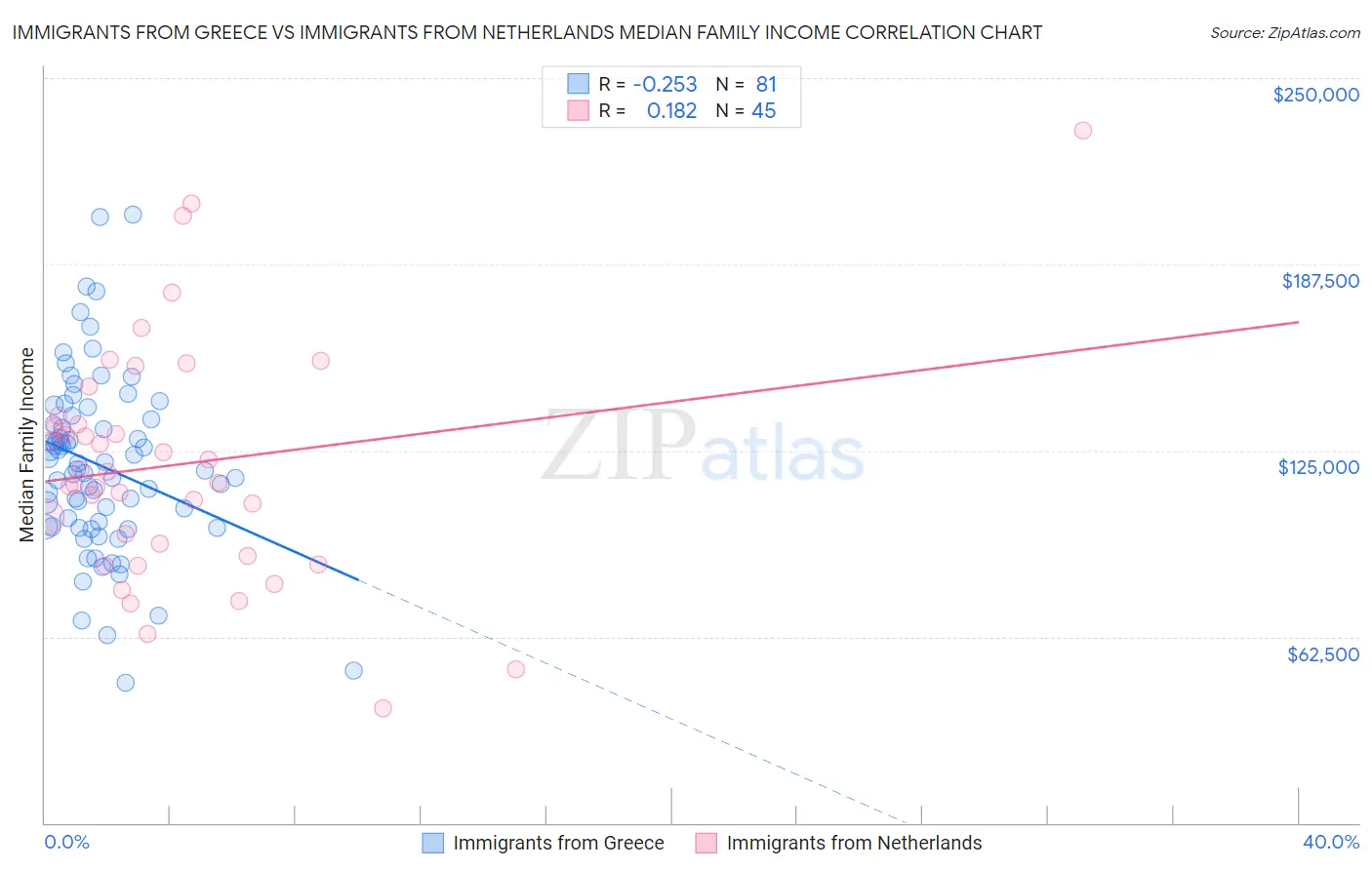 Immigrants from Greece vs Immigrants from Netherlands Median Family Income