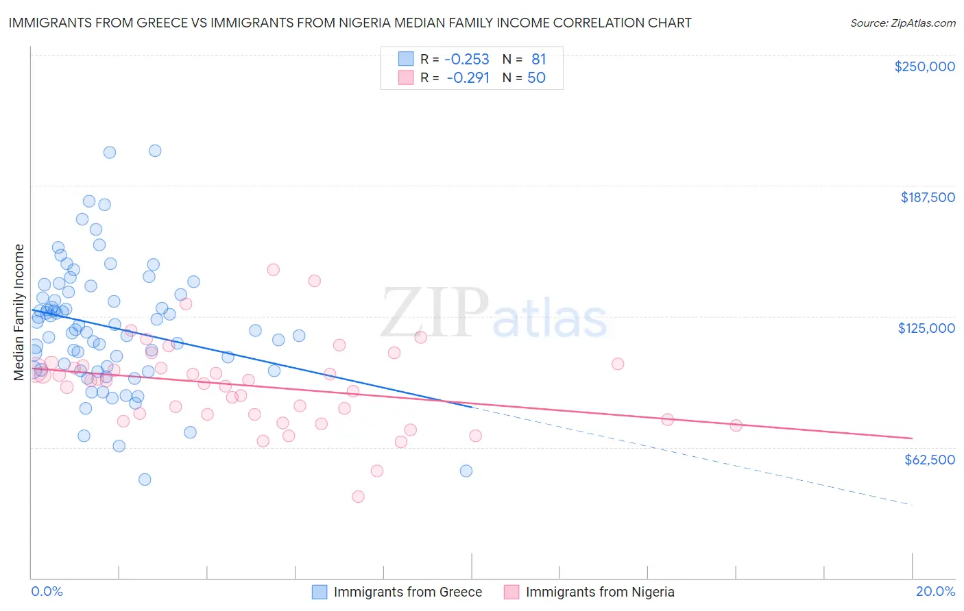 Immigrants from Greece vs Immigrants from Nigeria Median Family Income