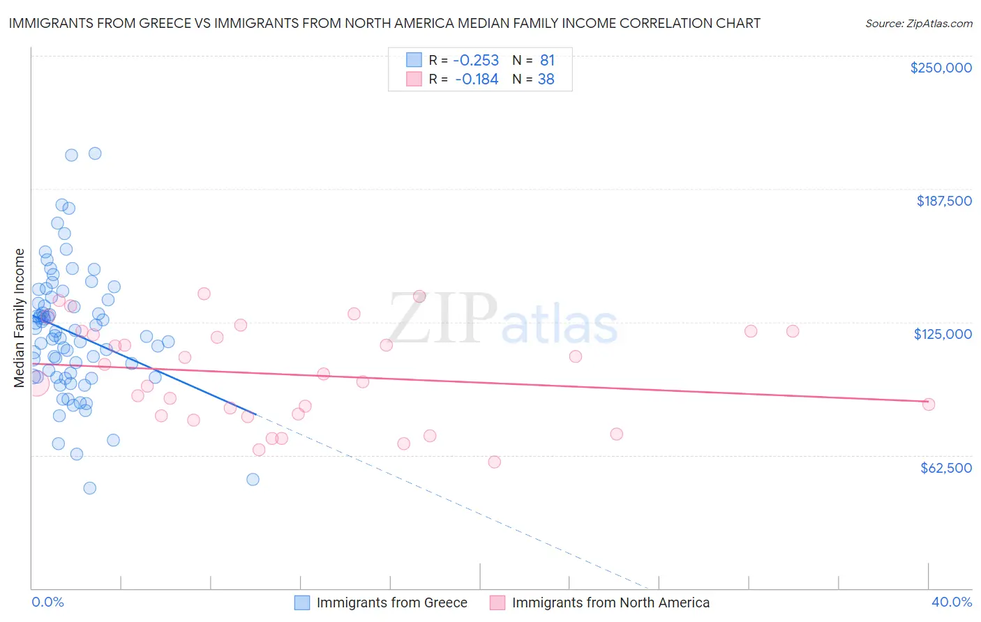 Immigrants from Greece vs Immigrants from North America Median Family Income