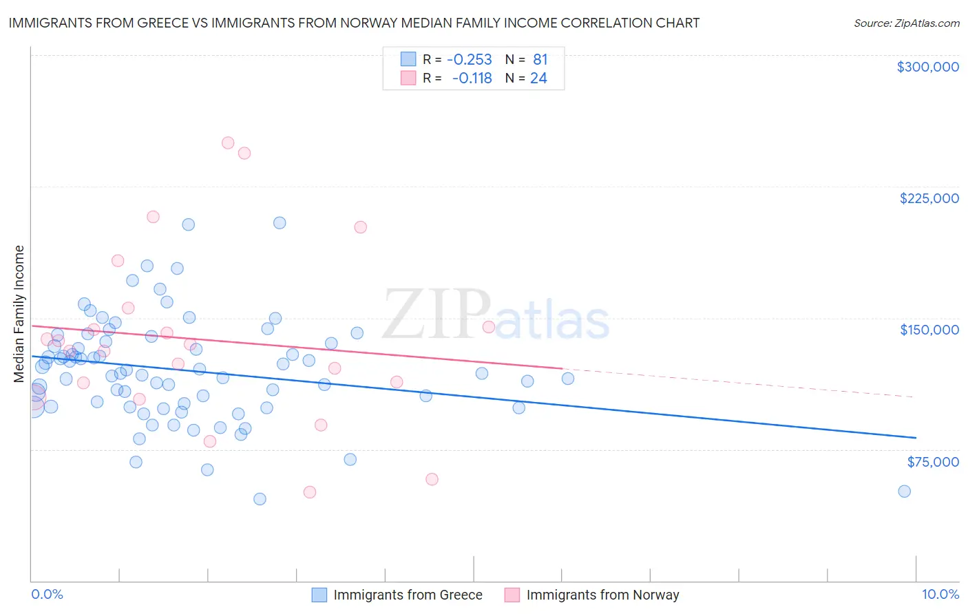 Immigrants from Greece vs Immigrants from Norway Median Family Income