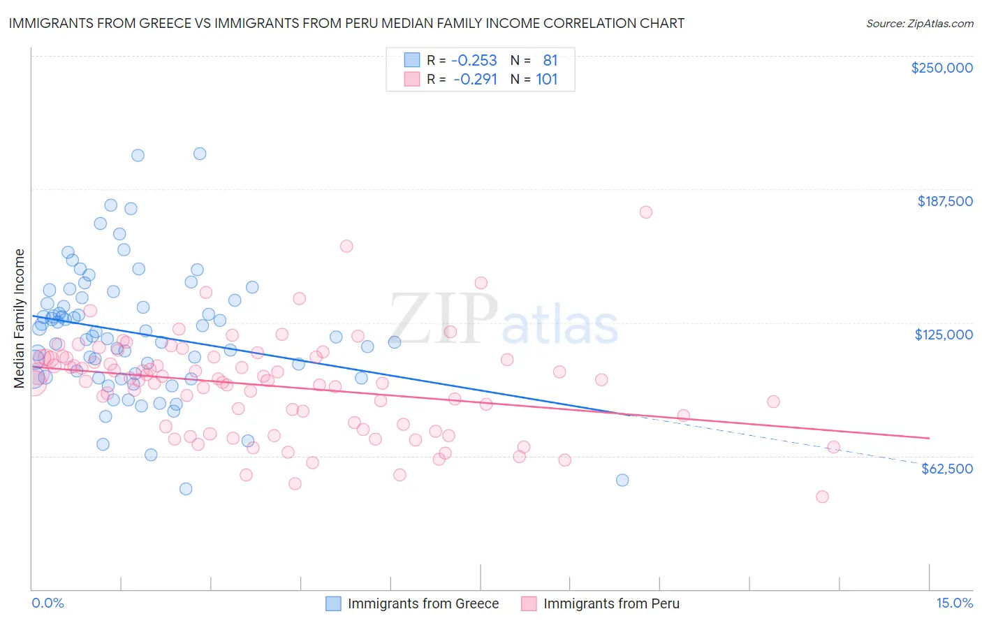 Immigrants from Greece vs Immigrants from Peru Median Family Income