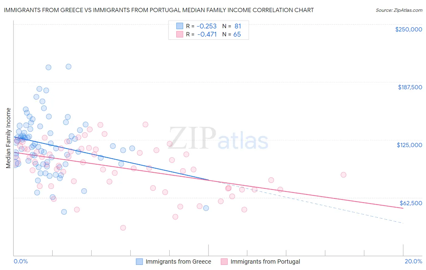 Immigrants from Greece vs Immigrants from Portugal Median Family Income