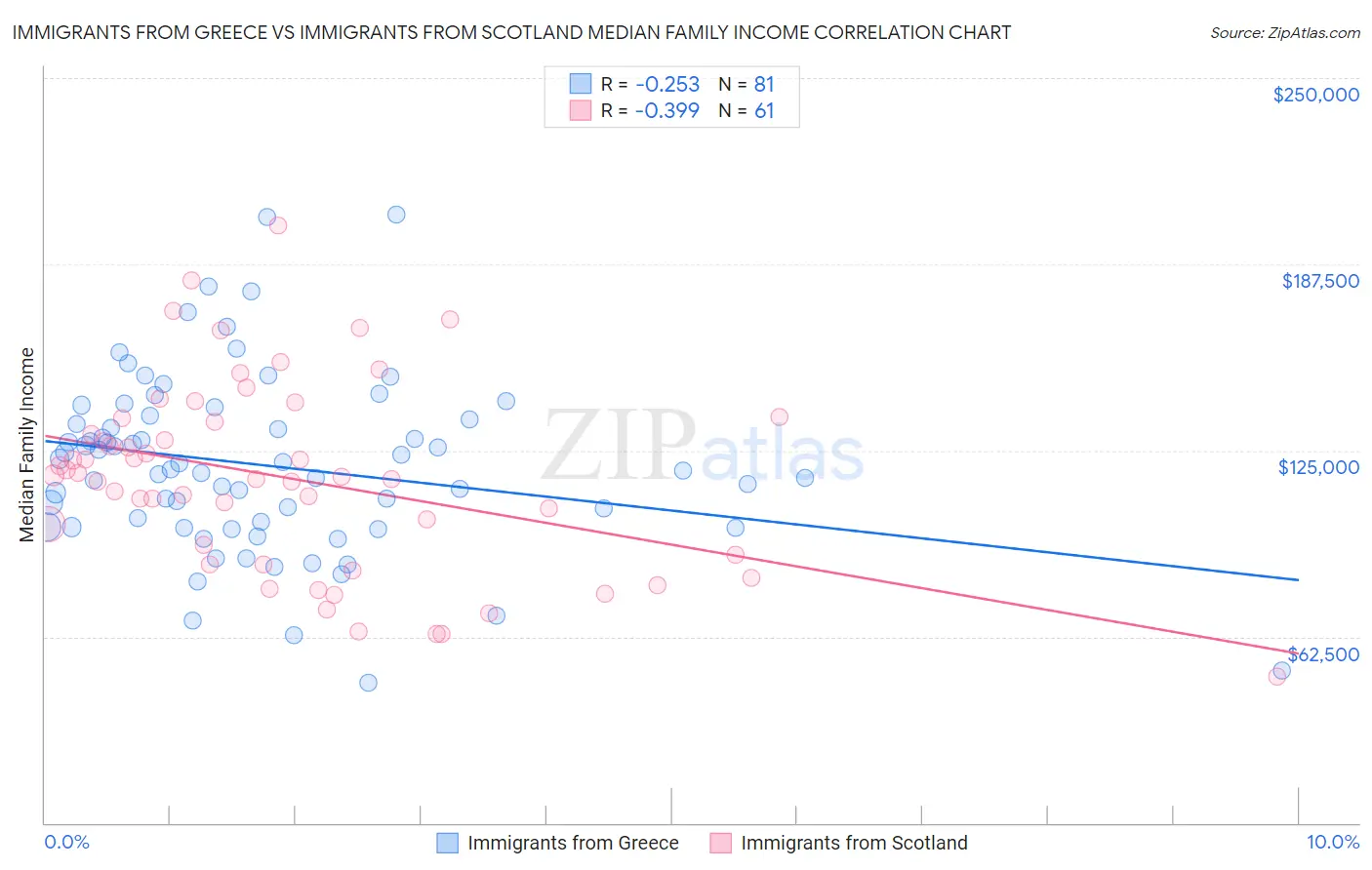 Immigrants from Greece vs Immigrants from Scotland Median Family Income