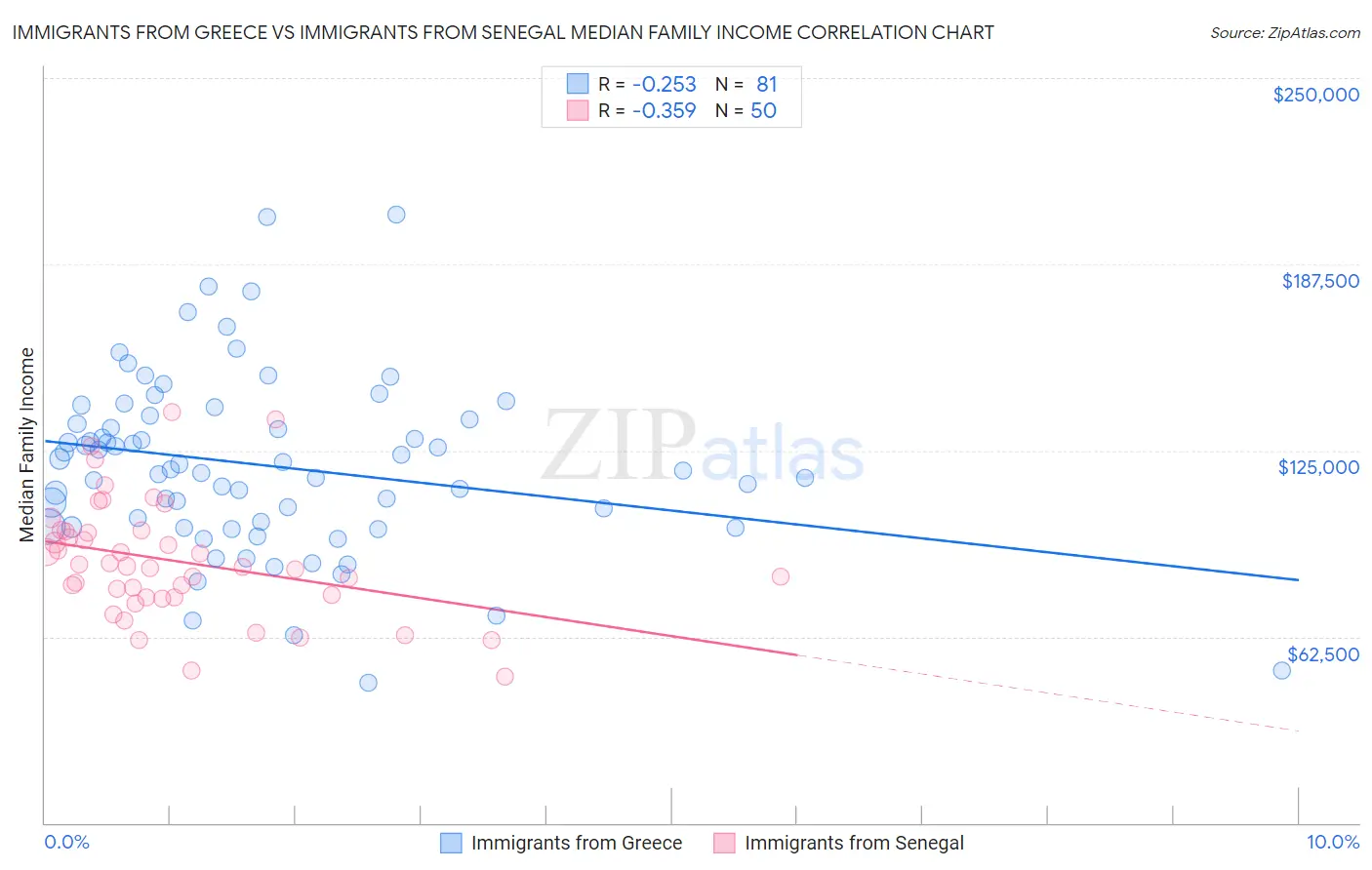 Immigrants from Greece vs Immigrants from Senegal Median Family Income